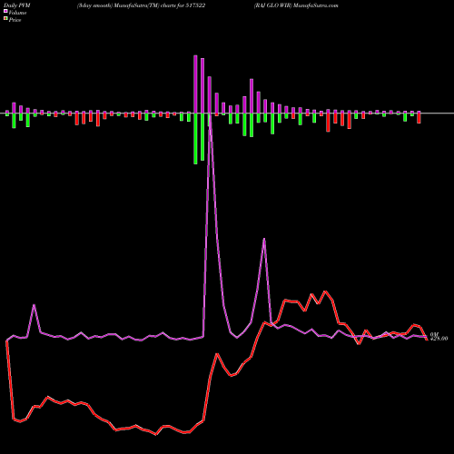PVM Price Volume Measure charts RAJ GLO WIR 517522 share BSE Stock Exchange 