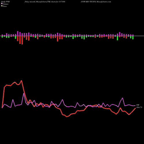 PVM Price Volume Measure charts ONWARD TECHN 517536 share BSE Stock Exchange 