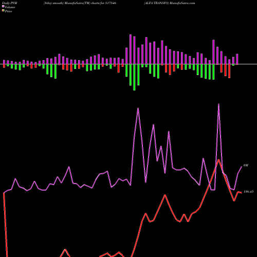 PVM Price Volume Measure charts ALFA TRANSFO 517546 share BSE Stock Exchange 