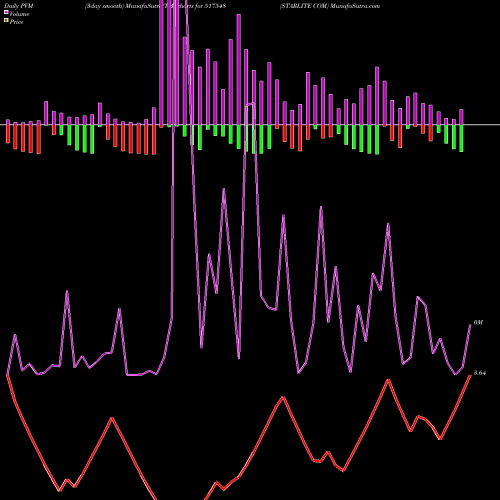 PVM Price Volume Measure charts STARLITE COM 517548 share BSE Stock Exchange 