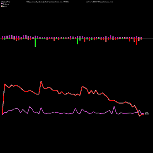PVM Price Volume Measure charts NHCFOODS 517554 share BSE Stock Exchange 