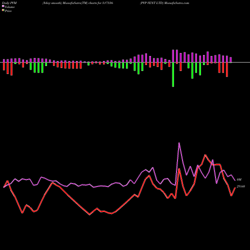 PVM Price Volume Measure charts PVP VENT LTD 517556 share BSE Stock Exchange 