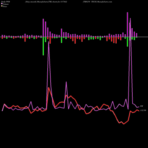 PVM Price Volume Measure charts TRIGYN TECH 517562 share BSE Stock Exchange 