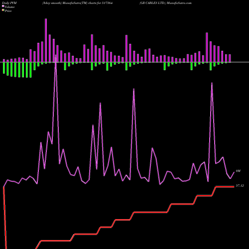PVM Price Volume Measure charts GR CABLES LTD. 517564 share BSE Stock Exchange 