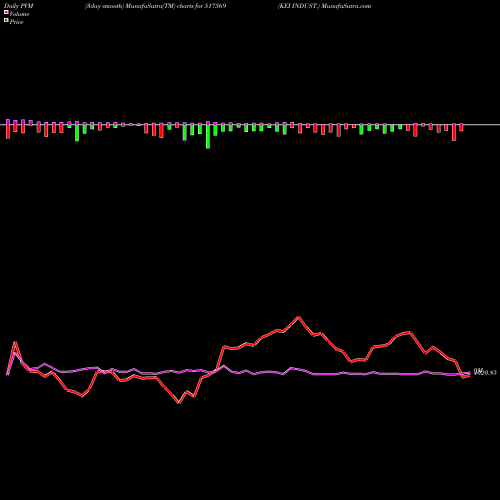 PVM Price Volume Measure charts KEI INDUST. 517569 share BSE Stock Exchange 