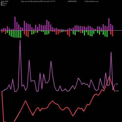 PVM Price Volume Measure charts IMPPOWERS 517571 share BSE Stock Exchange 