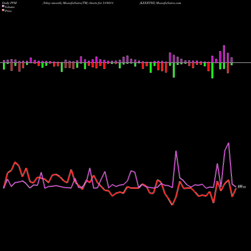PVM Price Volume Measure charts KEERTHI 518011 share BSE Stock Exchange 