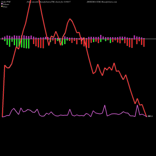 PVM Price Volume Measure charts BHEEMA CEM 518017 share BSE Stock Exchange 