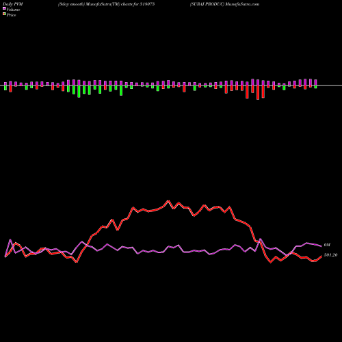 PVM Price Volume Measure charts SURAJ PRODUC 518075 share BSE Stock Exchange 