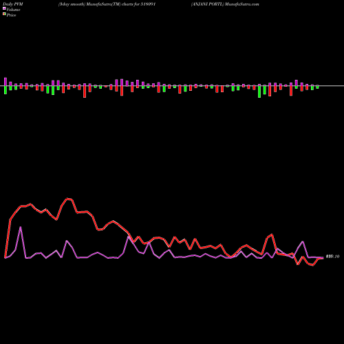 PVM Price Volume Measure charts ANJANI PORTL 518091 share BSE Stock Exchange 