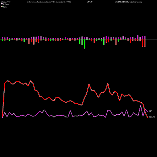 PVM Price Volume Measure charts MODINATURAL 519003 share BSE Stock Exchange 