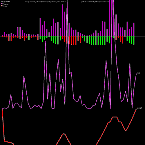 PVM Price Volume Measure charts PRASANT IND. 519014 share BSE Stock Exchange 