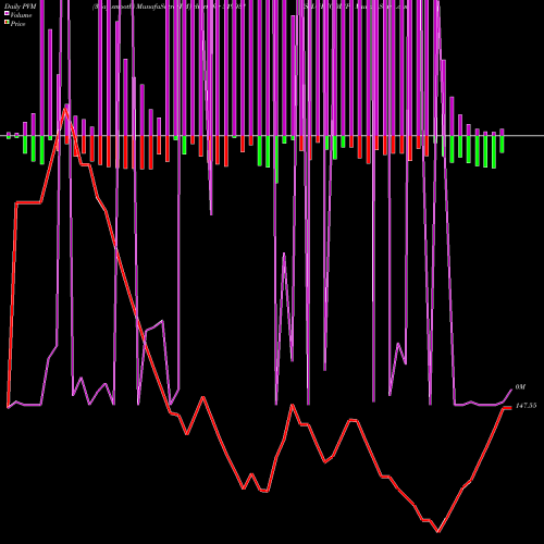 PVM Price Volume Measure charts SHAH FOOD(P) 519031 share BSE Stock Exchange 