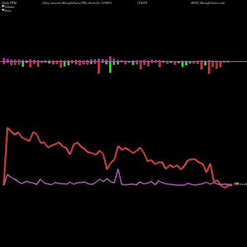 PVM Price Volume Measure charts TASTY BITE 519091 share BSE Stock Exchange 