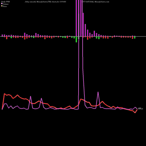 PVM Price Volume Measure charts AVT NATURAL 519105 share BSE Stock Exchange 