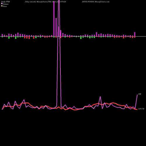 PVM Price Volume Measure charts HIND.FOODS 519126 share BSE Stock Exchange 