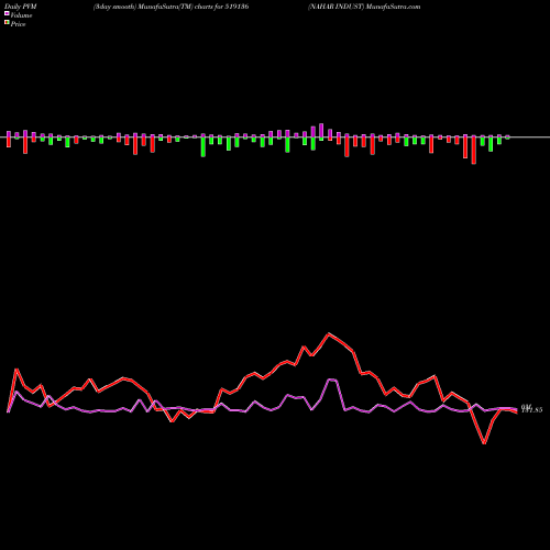 PVM Price Volume Measure charts NAHAR INDUST 519136 share BSE Stock Exchange 