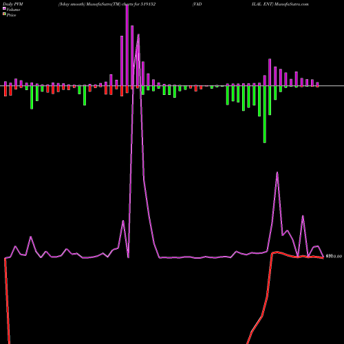 PVM Price Volume Measure charts VADILAL ENT 519152 share BSE Stock Exchange 