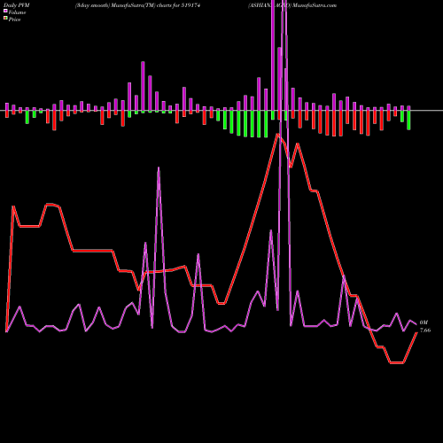 PVM Price Volume Measure charts ASHIANA AGRO 519174 share BSE Stock Exchange 