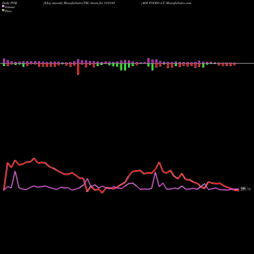 PVM Price Volume Measure charts ADF FOODS LT 519183 share BSE Stock Exchange 