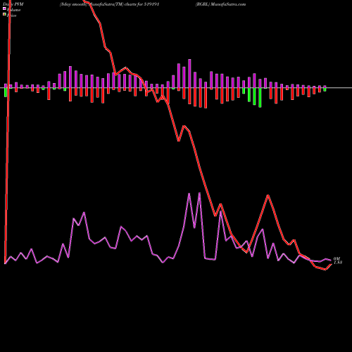 PVM Price Volume Measure charts RGRL 519191 share BSE Stock Exchange 