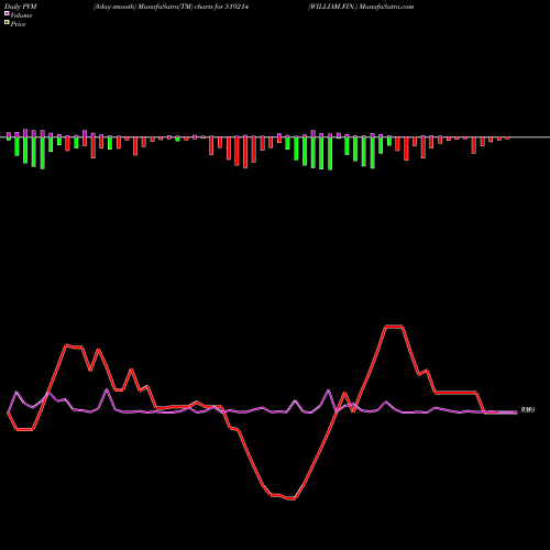 PVM Price Volume Measure charts WILLIAM.FIN. 519214 share BSE Stock Exchange 