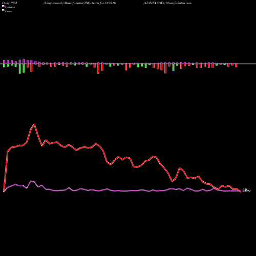 PVM Price Volume Measure charts AJANTA SOYA 519216 share BSE Stock Exchange 