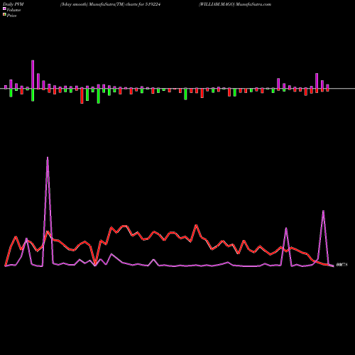 PVM Price Volume Measure charts WILLIAM.MAGO 519224 share BSE Stock Exchange 