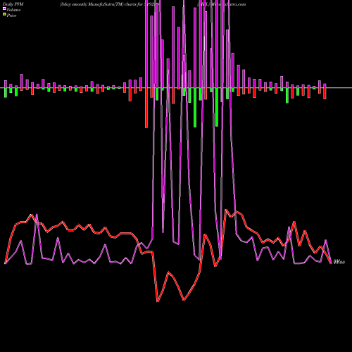 PVM Price Volume Measure charts SIEL 519234 share BSE Stock Exchange 