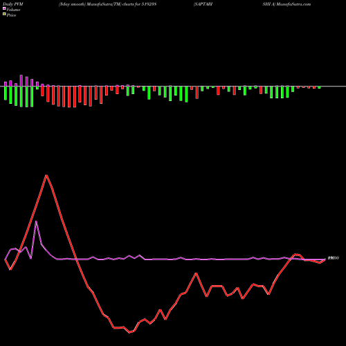 PVM Price Volume Measure charts SAPTARISHI A 519238 share BSE Stock Exchange 