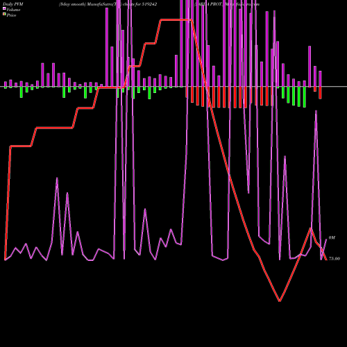 PVM Price Volume Measure charts SARDA PROT. 519242 share BSE Stock Exchange 