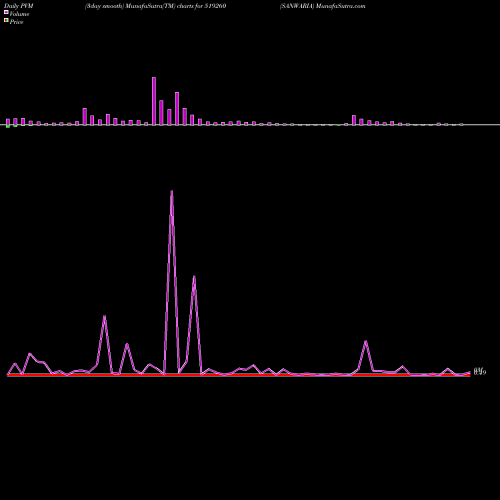 PVM Price Volume Measure charts SANWARIA 519260 share BSE Stock Exchange 