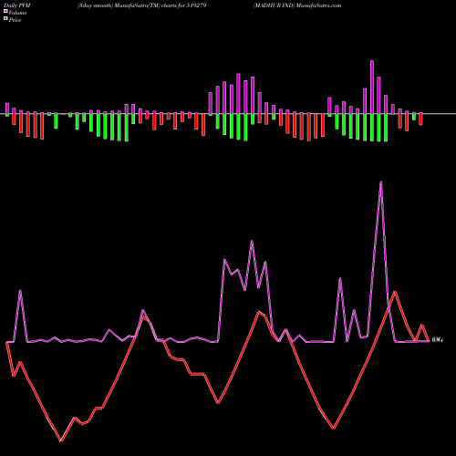 PVM Price Volume Measure charts MADHUR IND 519279 share BSE Stock Exchange 