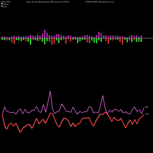 PVM Price Volume Measure charts TARAI FOODS 519285 share BSE Stock Exchange 