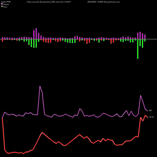 PVM Price Volume Measure charts MODERN DAIRI 519287 share BSE Stock Exchange 