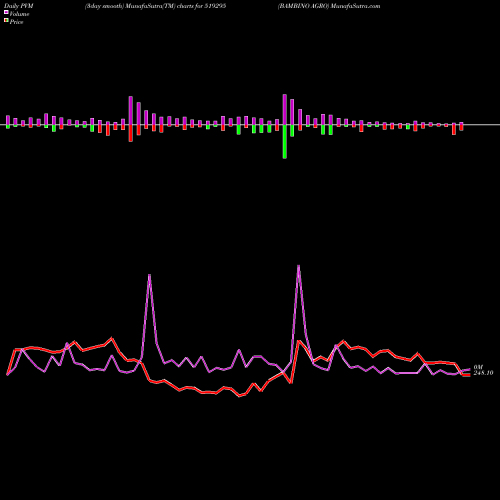 PVM Price Volume Measure charts BAMBINO AGRO 519295 share BSE Stock Exchange 