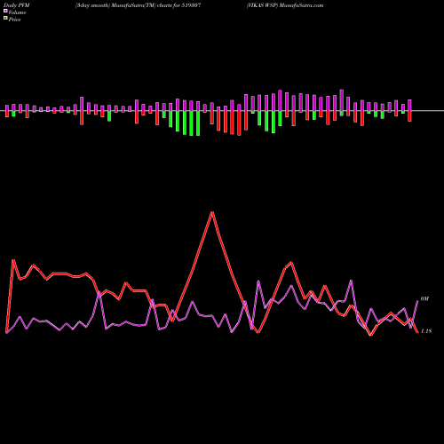 PVM Price Volume Measure charts VIKAS WSP 519307 share BSE Stock Exchange 