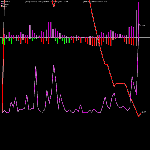 PVM Price Volume Measure charts JATALIA 519319 share BSE Stock Exchange 