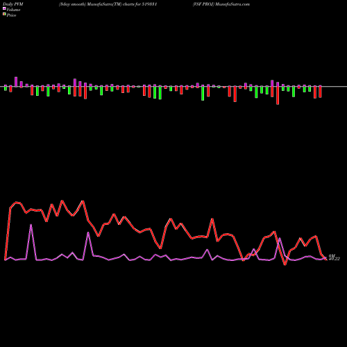 PVM Price Volume Measure charts VSF PROJ 519331 share BSE Stock Exchange 