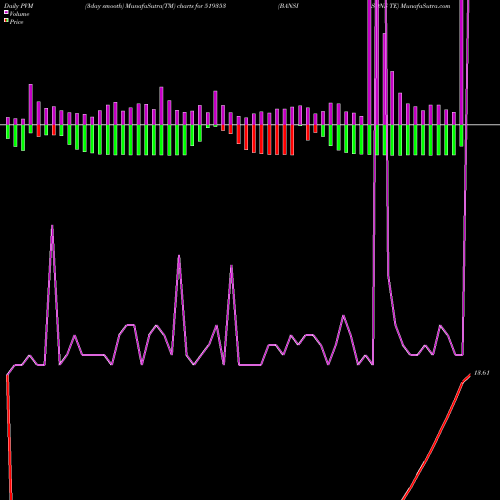 PVM Price Volume Measure charts BANSISONS TE 519353 share BSE Stock Exchange 