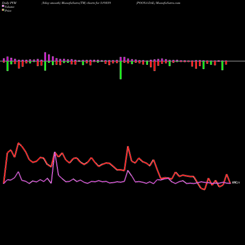 PVM Price Volume Measure charts POONA DAL 519359 share BSE Stock Exchange 