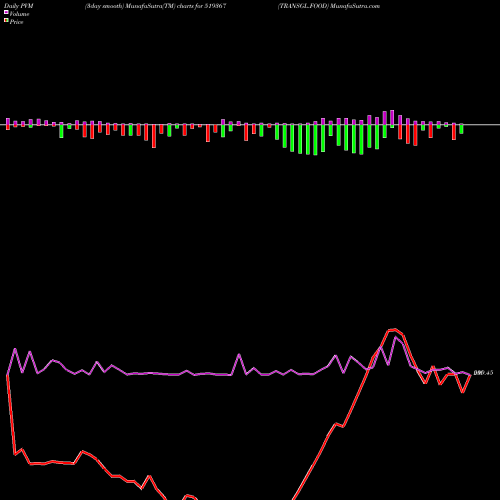 PVM Price Volume Measure charts TRANSGL.FOOD 519367 share BSE Stock Exchange 