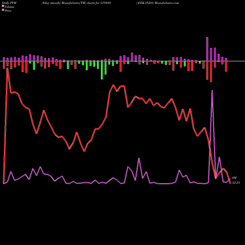 PVM Price Volume Measure charts ANIK INDS 519383 share BSE Stock Exchange 