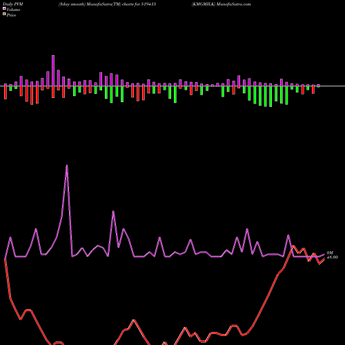 PVM Price Volume Measure charts KMGMILK 519415 share BSE Stock Exchange 