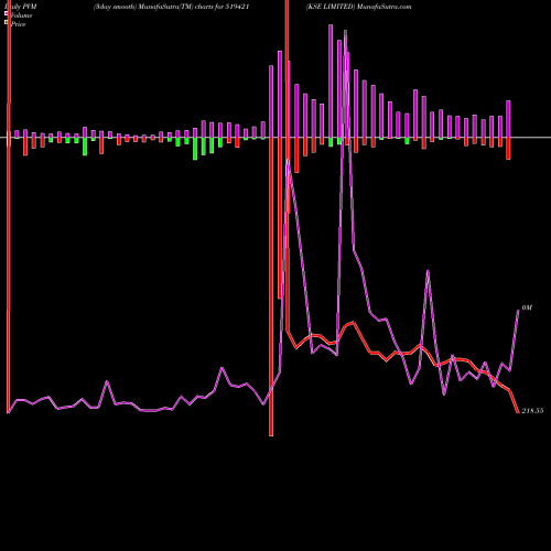 PVM Price Volume Measure charts KSE LIMITED 519421 share BSE Stock Exchange 