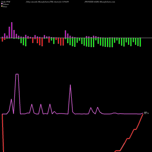 PVM Price Volume Measure charts PIONEER AGRO 519439 share BSE Stock Exchange 