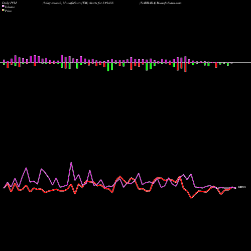 PVM Price Volume Measure charts NARBADA 519455 share BSE Stock Exchange 