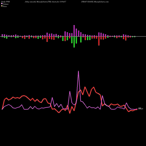 PVM Price Volume Measure charts VIRAT CRANE 519457 share BSE Stock Exchange 