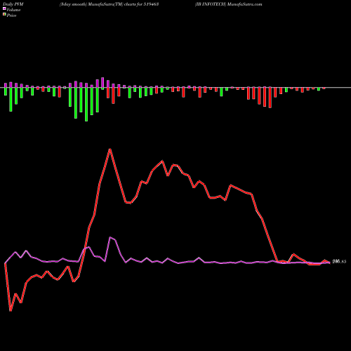 PVM Price Volume Measure charts IB INFOTECH 519463 share BSE Stock Exchange 