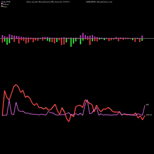 PVM Price Volume Measure charts AMBARPIL 519471 share BSE Stock Exchange 